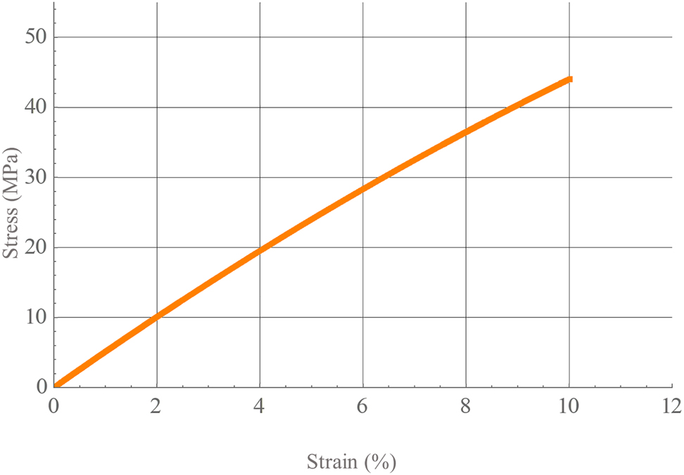 Figure 7: 
Stress–strain graph of the long-term aged single CFF.
