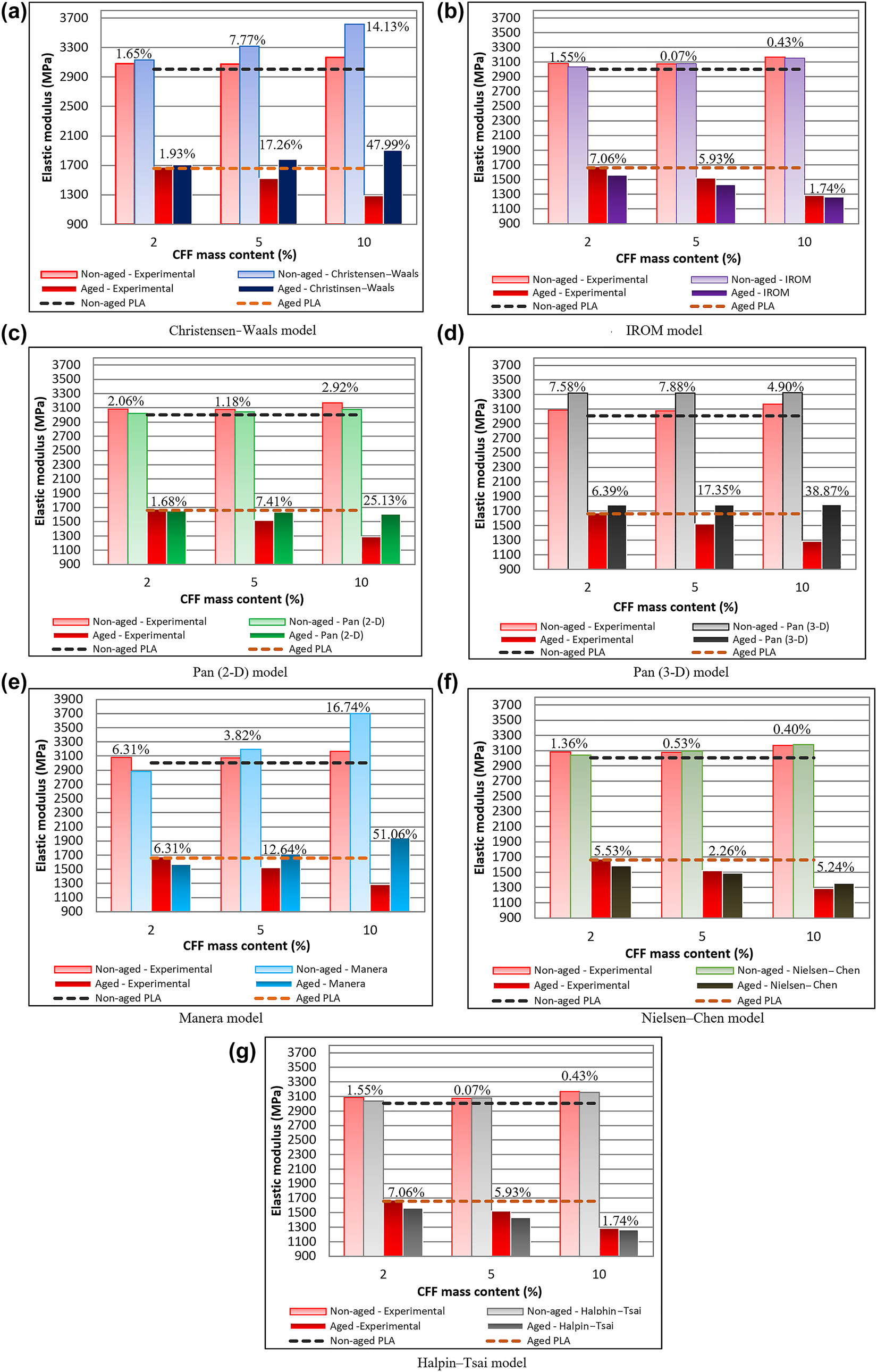 Figure 8: 
Bar charts of CFF/PLA biocomposite elastic moduli determined by micromechanical models and experiments.
