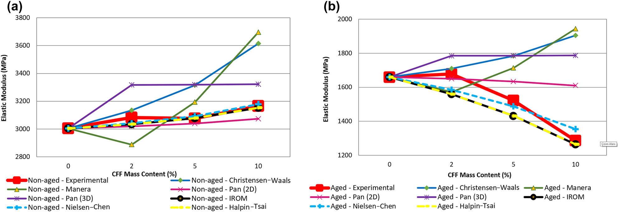 Figure 9: 
Elastic modulus obtained with micromechanical models for (a) non-aged, and (b) aged CFF/PLA biocomposites.
