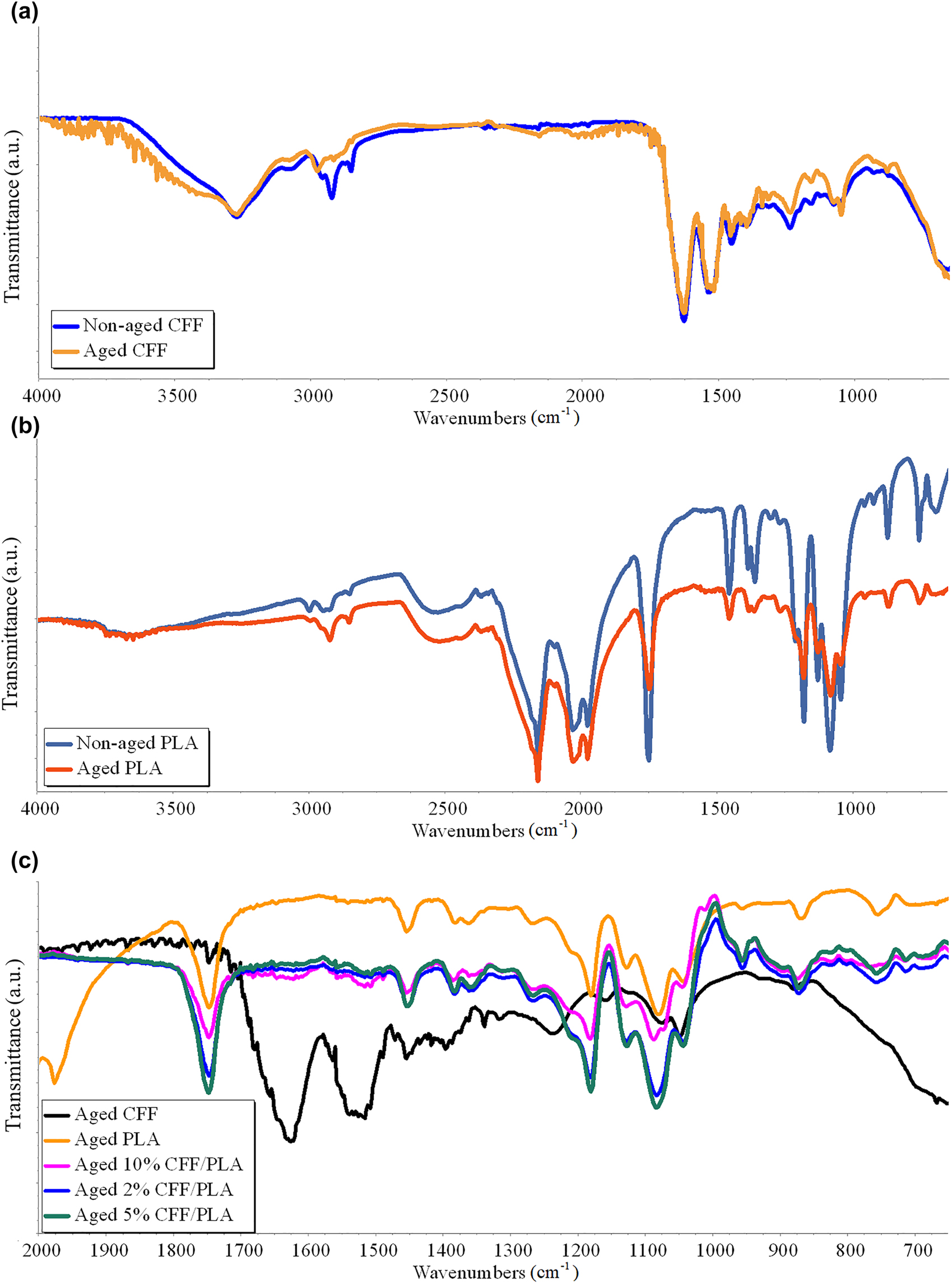 Figure 10: 
FTIR spectra of (a) aged and non-aged CFF, (b) aged and non-aged PLA, and (c) aged CFF, PLA and CFF/PLA biocomposites.

