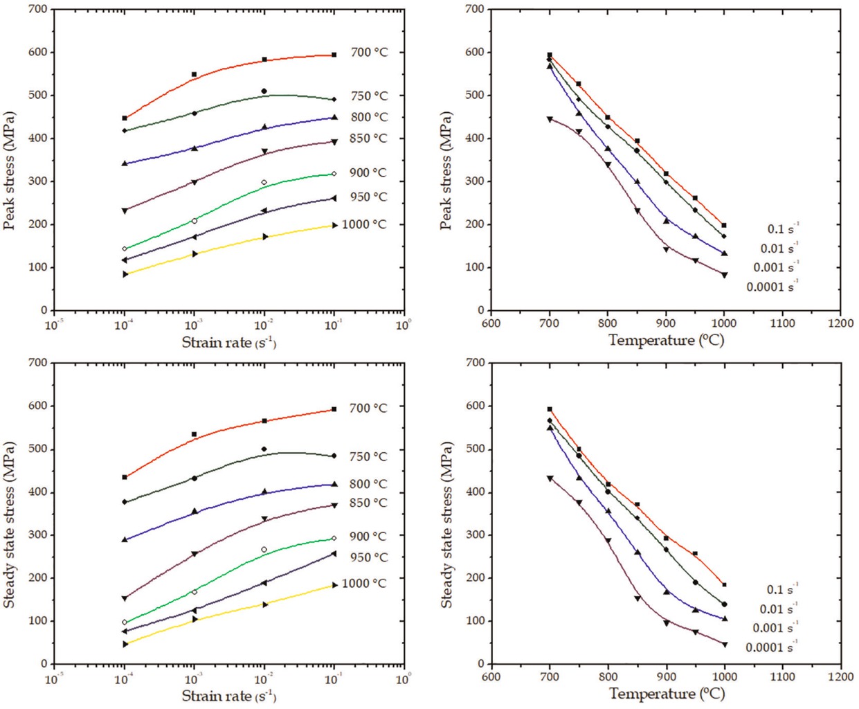 Fig. 5 Variation of peak stress and steady state stress with temperature and strain rate.