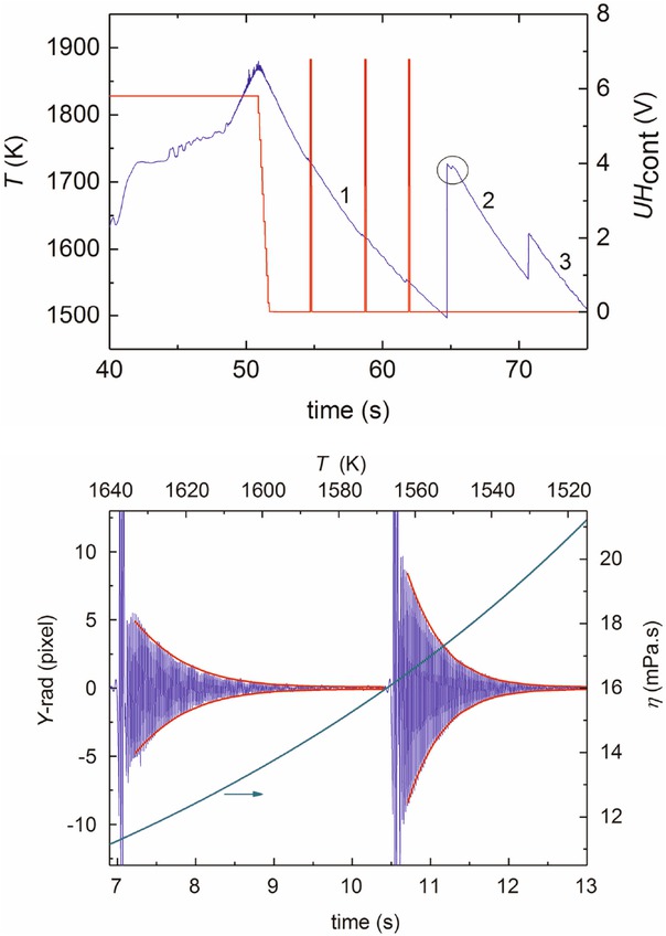 Fig. 2 (a) Upper pane: Temperature-time profile of a TiAl-2Cr-2Nb sample processed in the ISS-EML for surface tension and viscosity measurement by the oscillating drop method. Temperature is shown on the left hand ordinate, the rf-heater generator control voltage on the right-hand side. Numbers 1, 2 ,3 indicate different segments of the cooling curve for later reference. (b) Lower pane: Bottom and top x-axis show the time and correlated temperature, respectively. The left y-axis shows the variation of the sample radius in the Y-direction following the second and third excitation pulse shown in Fig. 2a as a function of time. The right y-axis shows the viscosity as a function of temperature resulting from the envelope fits to the Y-radius variation as a function of time, solid lines.