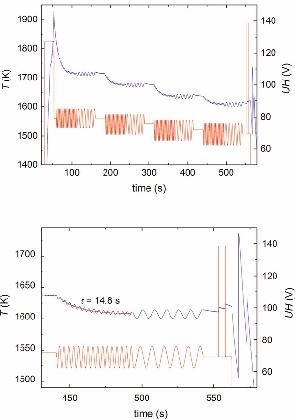 Fig. 3 (a) Upper pane: Processing of g-TiAl-2Cr-2Nb for specific heat capacity measurement. Temperature is shown on the right hand ordinate indicated by an arrow, the voltage in the rf-heater oscillating circuit on the left hand ordinate. (b) Lower pane: Detailed view of the last modulation step with evaluation of τ1, two surface excitation pulses, undercooling and recalescence.