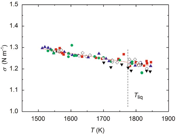Fig. 4 Ti-48Al-2Cr-Ni. Surface tension as a function of temperature. Results compiled from five cycles. The vertical line indicates the liquidus temperature.