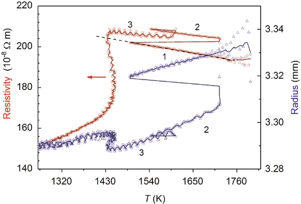 Fig. 5 TiAl-2Cr-2Nb. Electrical resistivity (red) and diameter (blue), as a function of temperature obtained with the inductive method shown on the left and right hand ordinate, respectively. The numbers correspond to the temperature segments indicated in Fig. 2a. Number 1 refers to the same segment of the electrical resistivity and of the diameter.