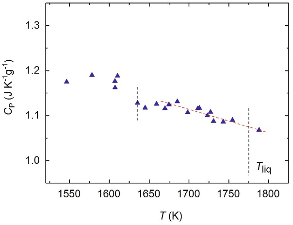 Fig. 6 TiAl-2Cr-2Nb. Specific heat capacity in the liquid phase evaluated with the Fromm and Jähn model for the em coupling. The horizontal dashed line indicates the typical error bar.