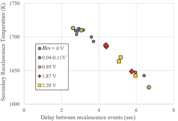 Fig. 7 TiAl-2Cr-2Nb. Transformation delay as a function of temperature and EM stirring.