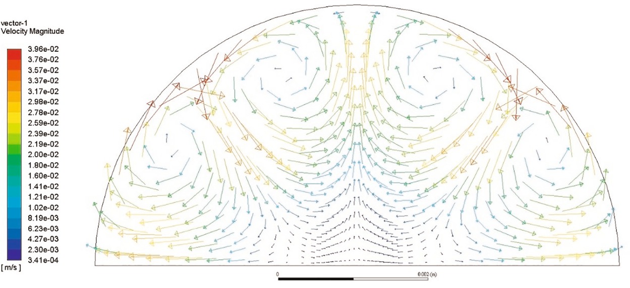 Fig. 8 Fluid flow pattern observed for laminar flow. Simulation run under conditions corresponding to 1710 K with a viscosity of 7.9 mPa.s. The induction coils are located left and right at an angle of + 25° from the centre of the bottom horizontal line and there is symmetry with respect to the equatorial plane, bottom line. The arrows and length respectively indicate fluid flow direction and velocity.