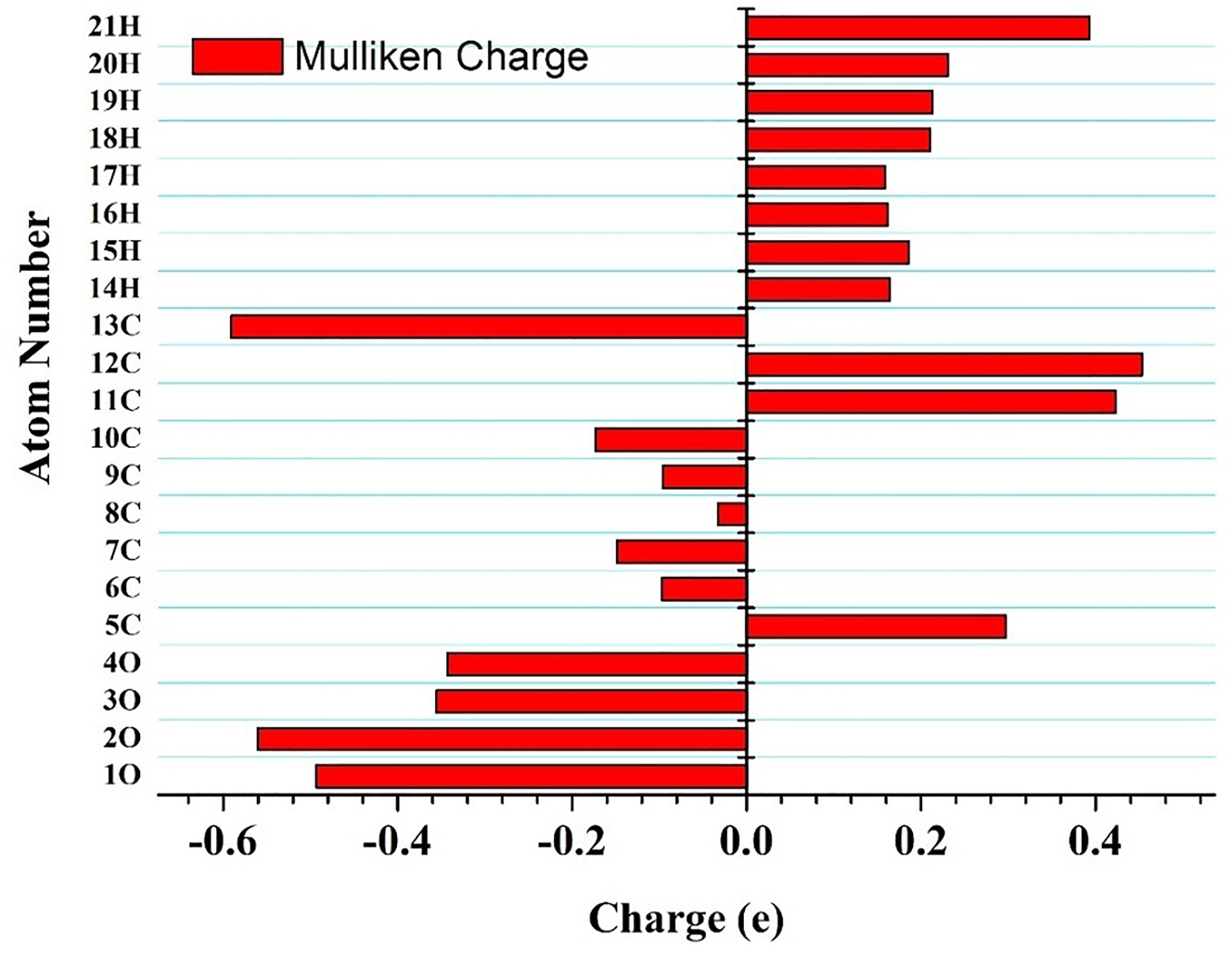 Figure 2: 
Mulliken charge plot for optimized acetylsalicylic acid.
