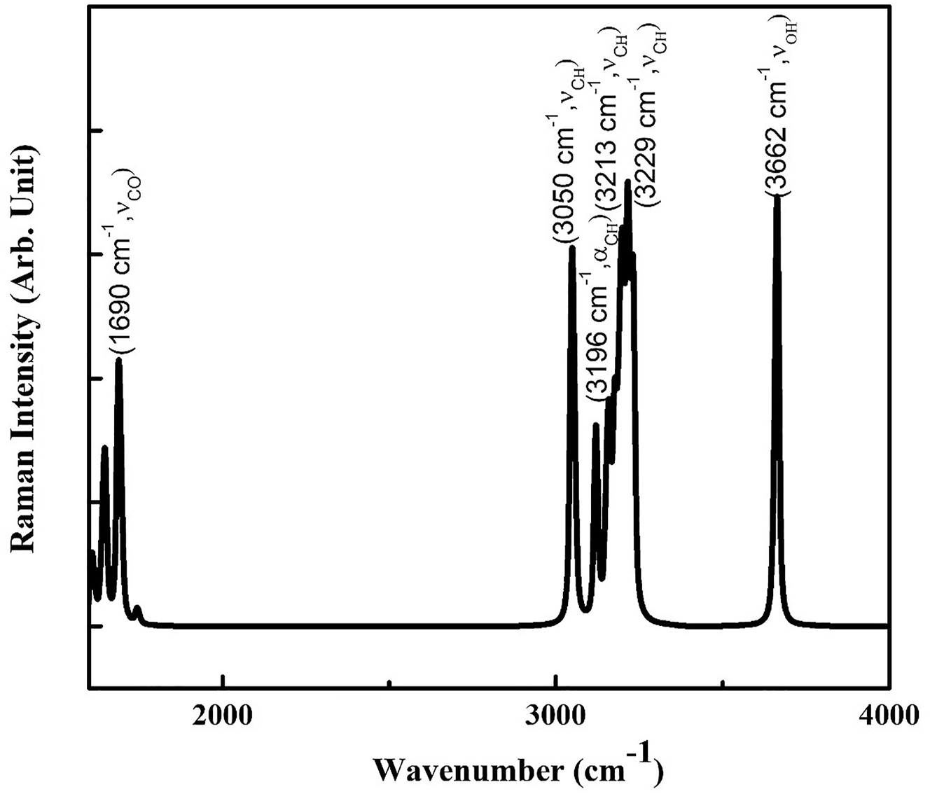 Figure 4: 
Computational Raman spectra of acetylsalicylic acid showing modes with maximum frequency.

