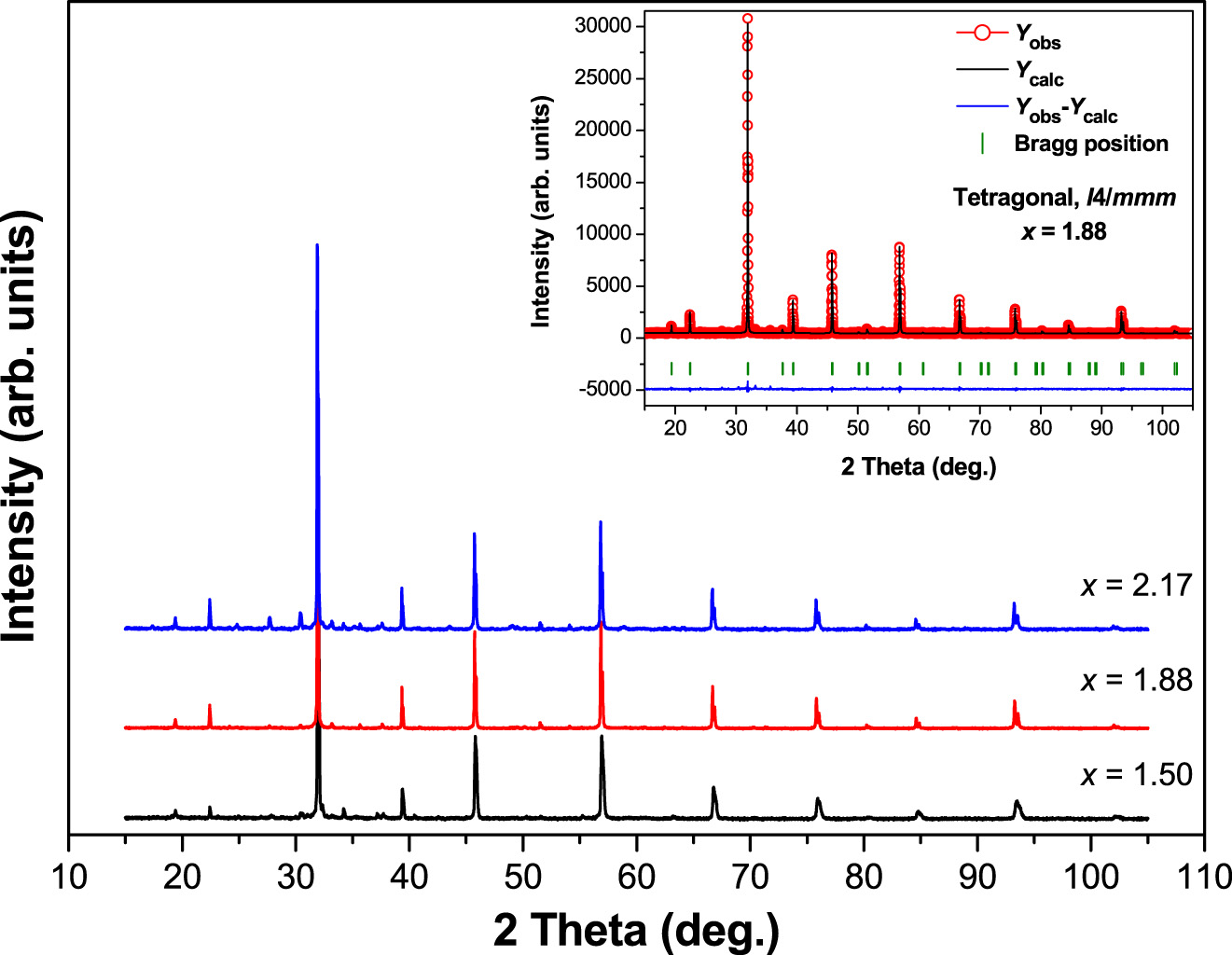Figure 1:
XRD patterns of Sr3−x
Pb
x
Fe2TeO9 (x = 1.50, 1.88 and 2.17) perovskites collected at 298 K. The inset shows the final Rietveld refinement plot of x = 1.88.