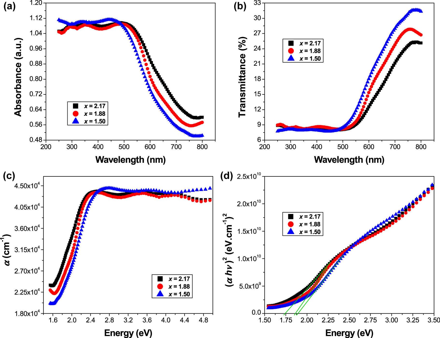Figure 2:
(a) Absorbance, and (b) transmittance spectra of Sr3−x
Pb
x
Fe2TeO9 (x = 1.50, 1.88 and 2.17) ceramics as a function of wavelength, (c) absorption coefficient versus photon energy, (d) Tauc plots of (αhυ)2 against hυ.