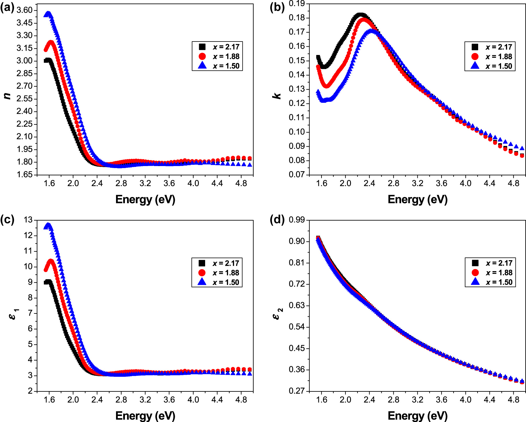 Figure 3:
(a) Refractive index, and (b) extinction coefficient dependence on hυ for the Sr3−x
Pb
x
Fe2TeO9 (x = 1.50, 1.88 and 2.17) perovskites, (c) real, and (d) imaginary parts of the dielectric permittivity as a function of photon energy.
