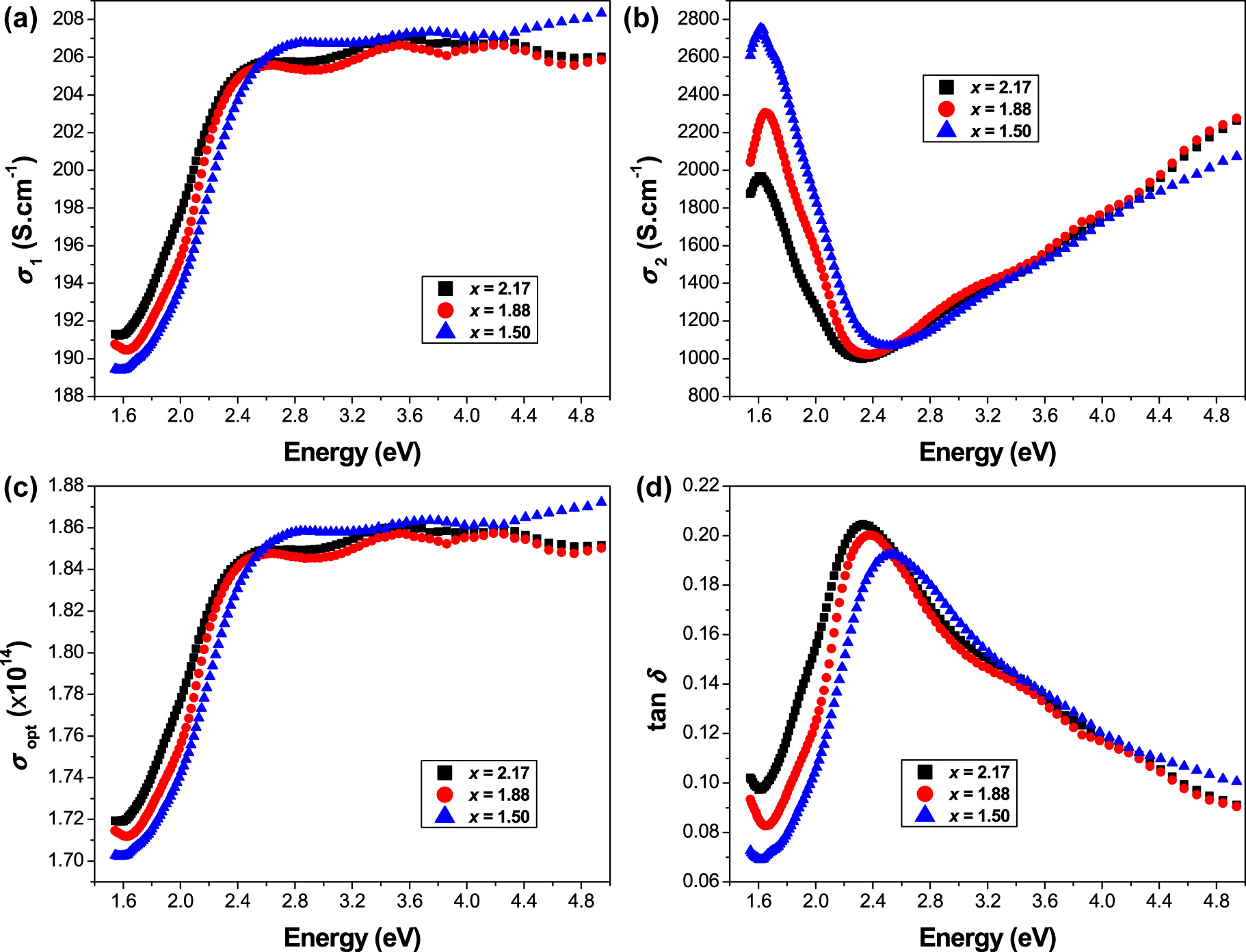Figure 4:
(a) Real, and (b) imaginary parts of the complex optical conductivity versus photon energy for the Sr3−x
Pb
x
Fe2TeO9 (x = 1.50, 1.88 and 2.17) ceramics, (c) optical conductivity σ
opt, and (d) dissipation factor as a function of hυ.