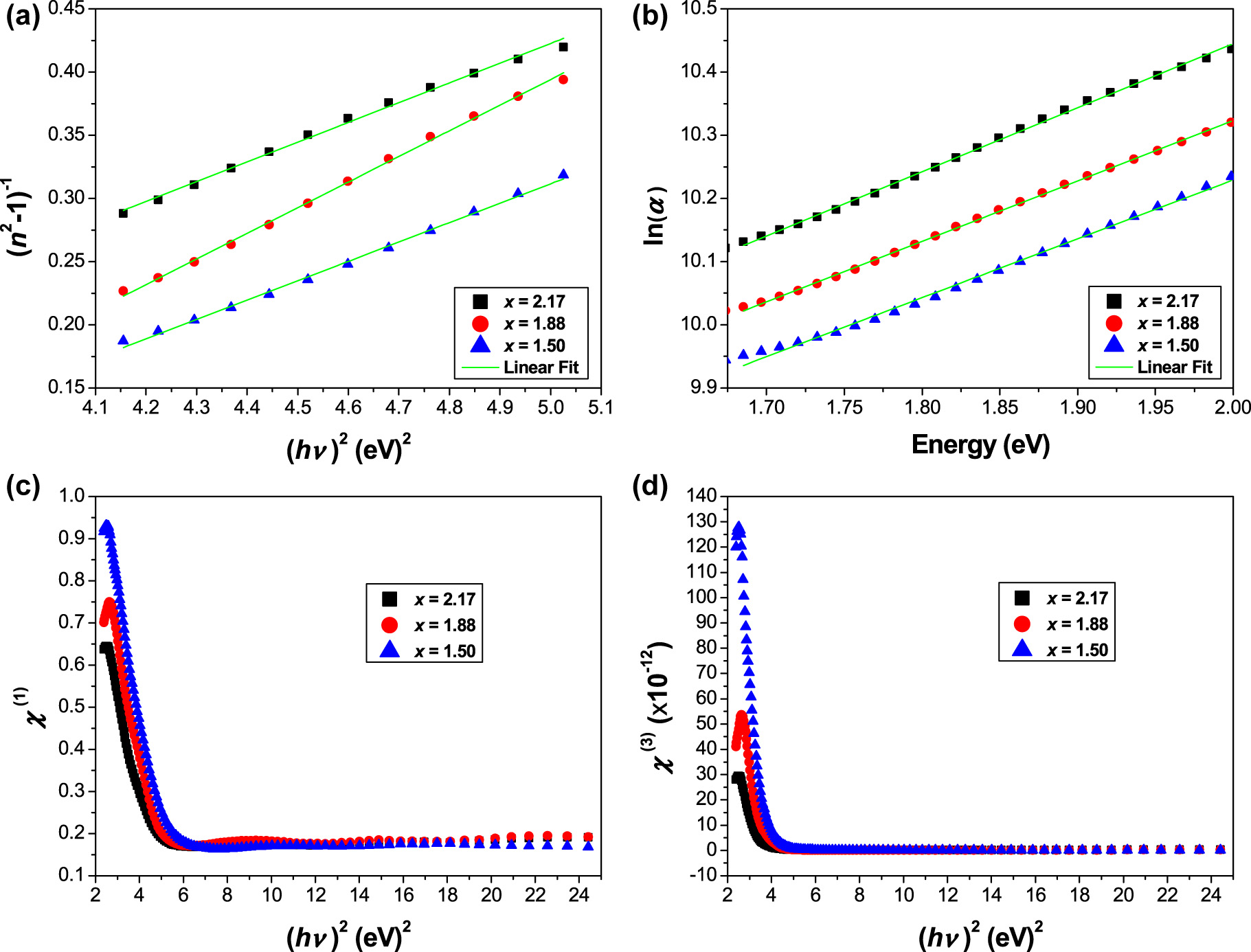 Figure 5:
(a) Linear fitting curves of (n
2 − 1)−1 versus (hυ)2, (b) linear fitting curves of ln(α) against hυ, (c) linear, and (d) nonlinear optical susceptibilities as a function of (hυ)2.