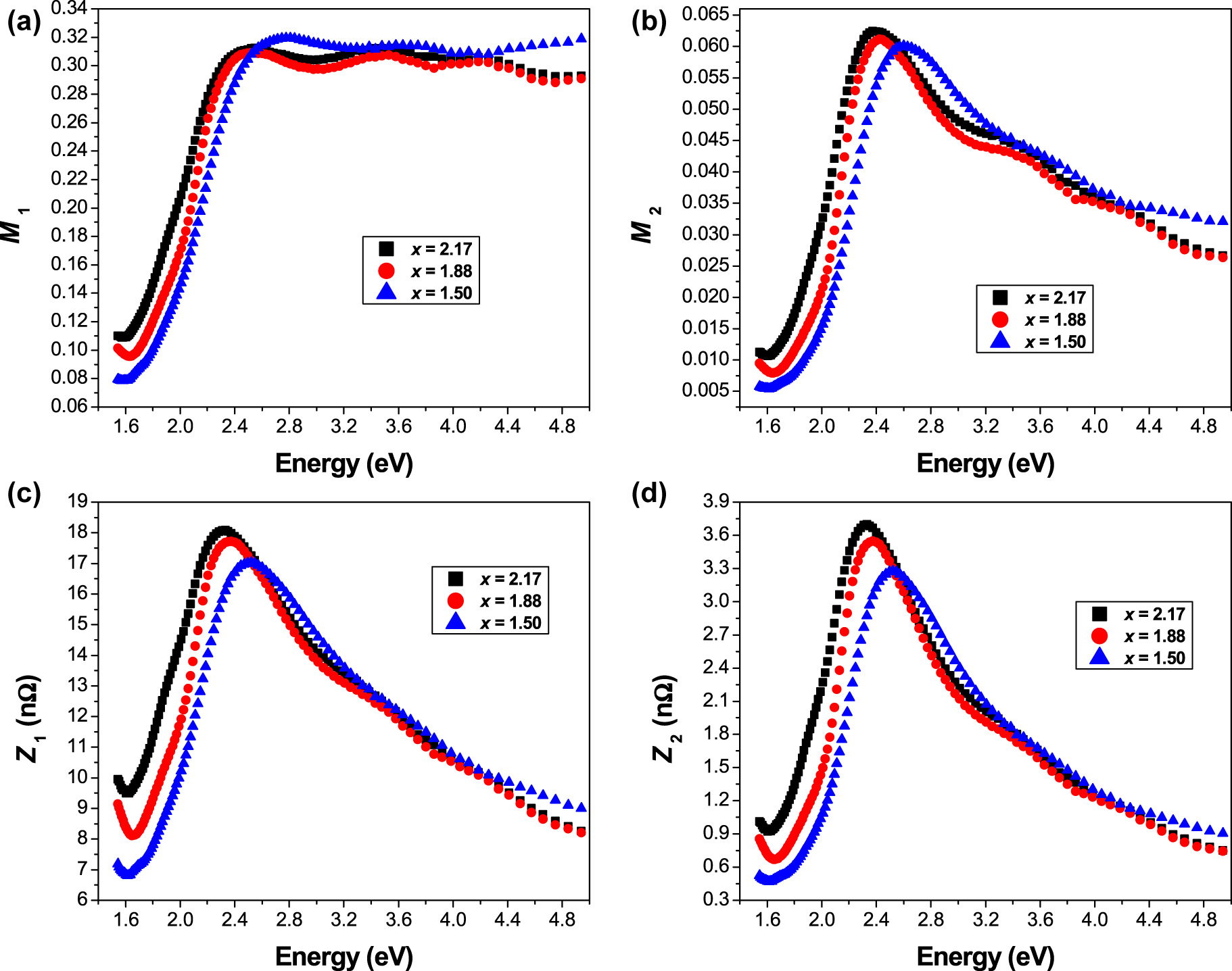 Figure 6:
Variation of (a) real, and (b) imaginary parts of the complex electric modulus, (c) real, and (d) imaginary parts of the complex impedance as a function of photon energy.