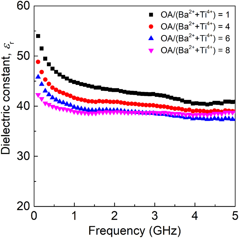Figure 6: 
Microwave dielectric constant (εr) of BaTi5O11 nanocrystals synthesized at different molar ratios of OA/(Ba2+ + Ti4+) in the precursors.

