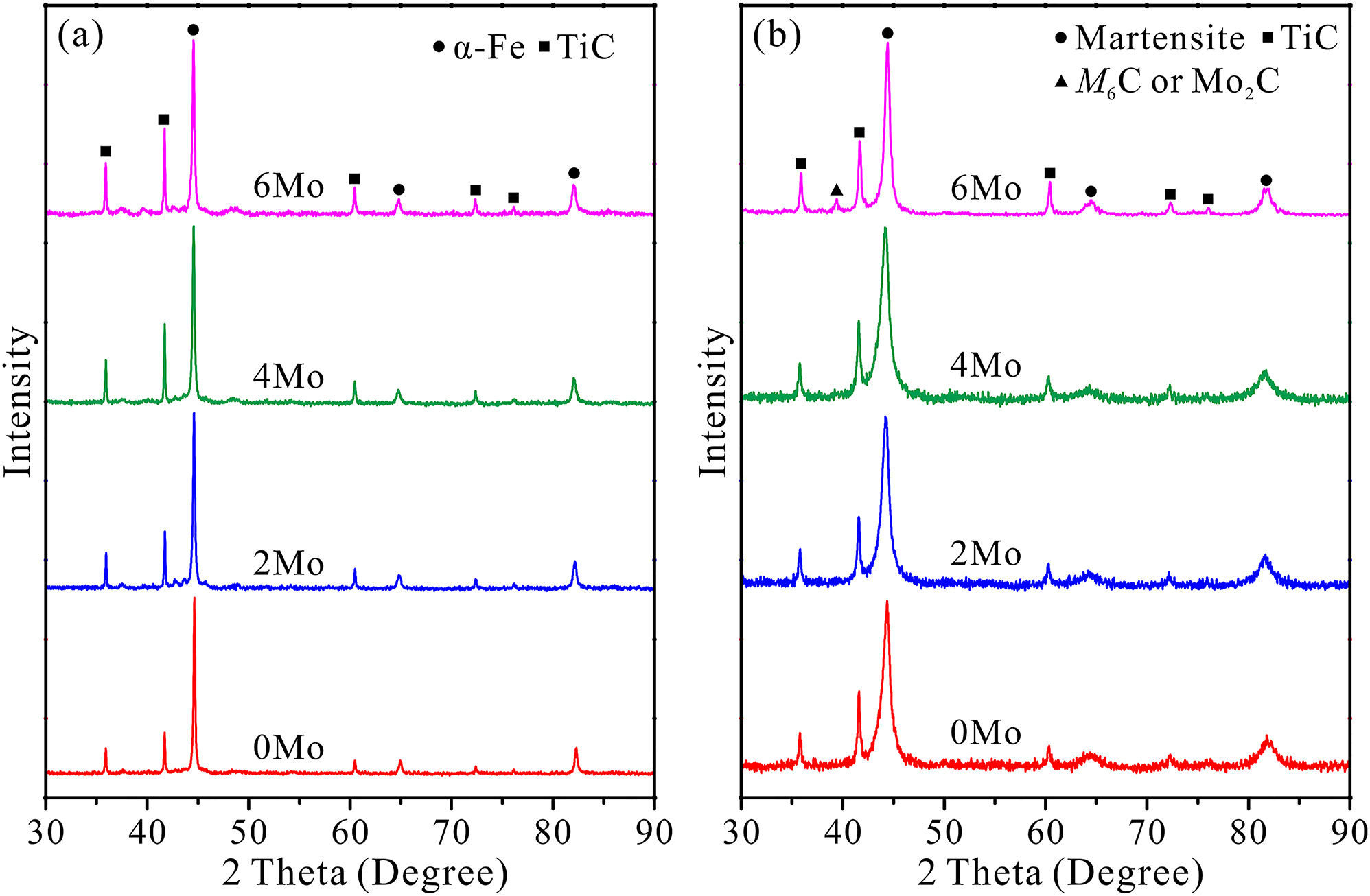 Figure 2:
XRD patterns of patterns of (a) sintered TiC–Fe cermets and (b) heat-treated cermets.