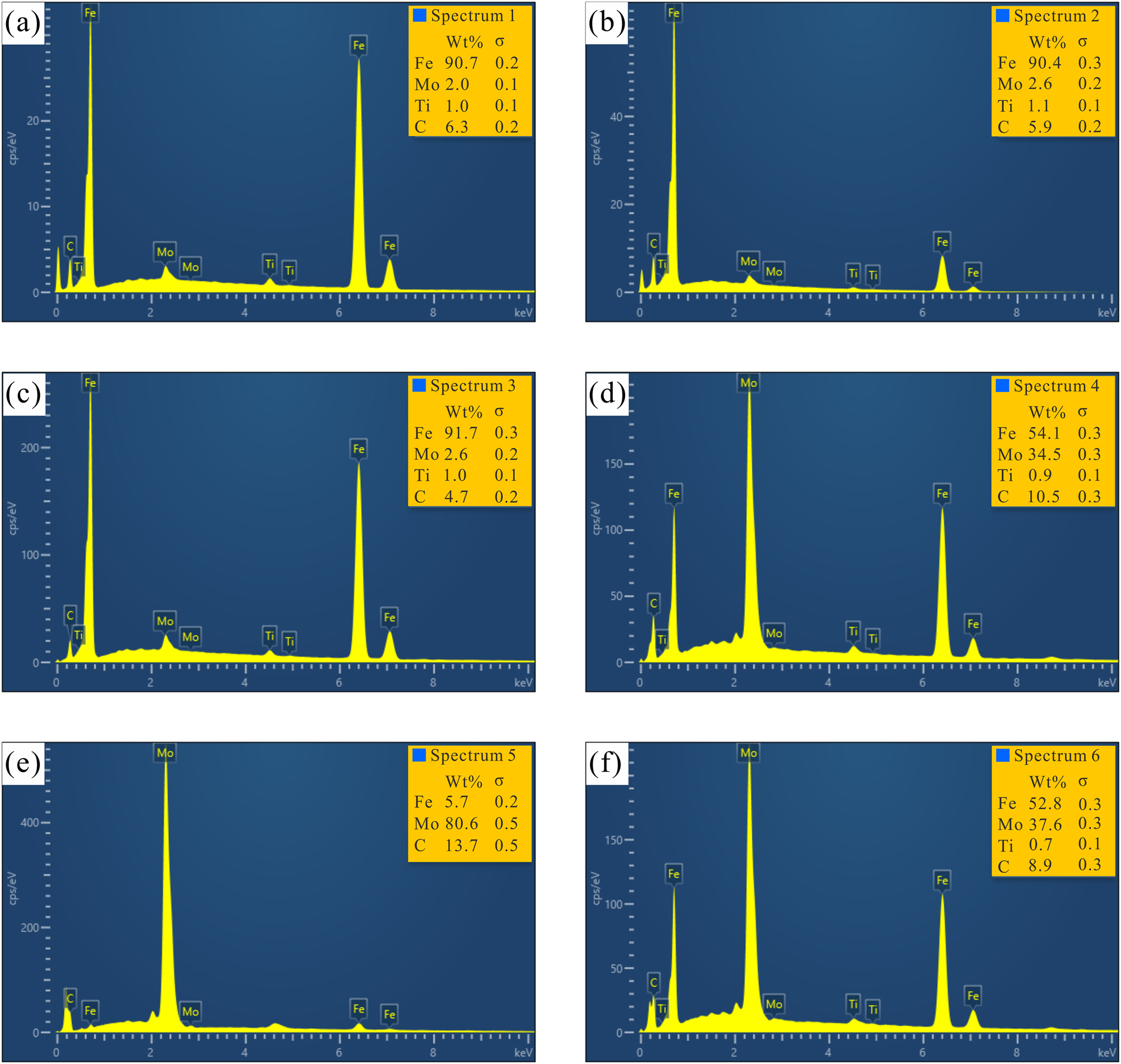 Figure 5:
EDS results of the microstructure of alloys (corresponding to Figures 3 and 4): (a) Point 1, (b) Point 2, (c) Point 3, (d) Point 4, (e) Point 5, and (f) Point 6.
