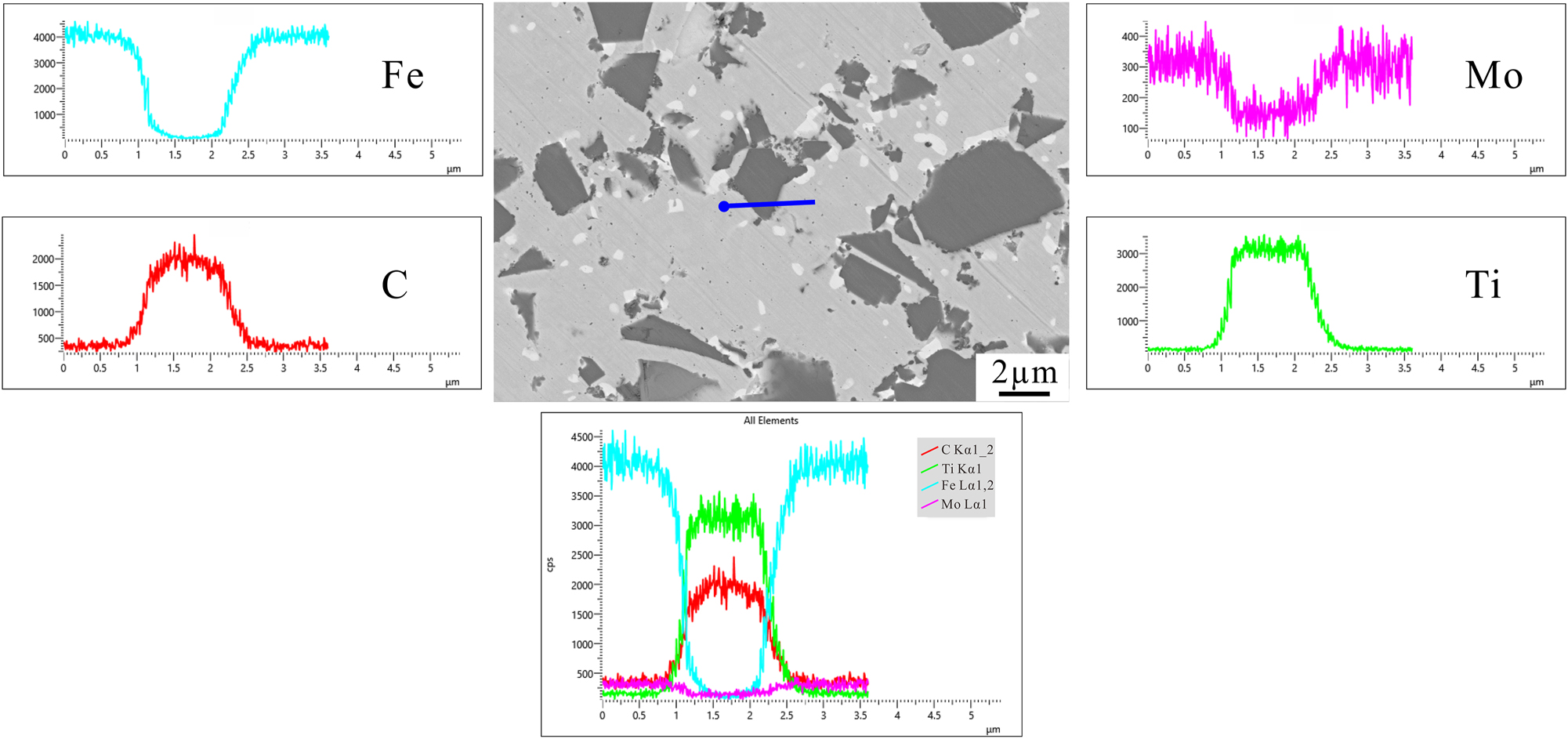 Figure 6:
Elemental distribution determined by EDS linear scanning cross a hard particle of the heat-treated sample with 4.0 wt.% Mo. See also Figure 4c for larger scale.