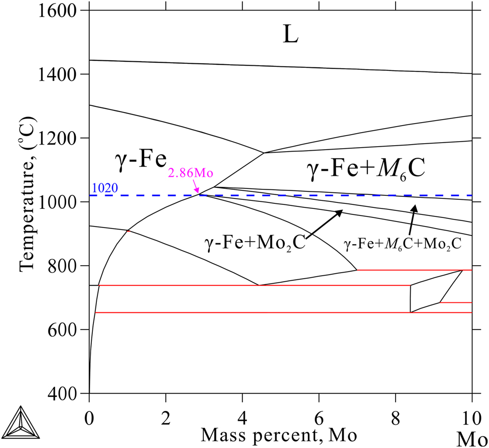 Figure 7:
Calculated vertical section of Fe–Mo–C system with different Mo contents.