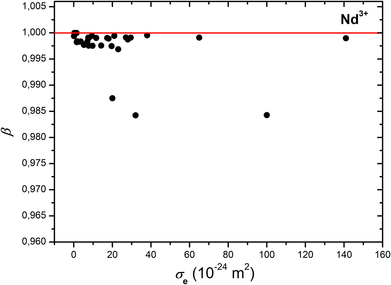 Figure 1: 
Correspondence between relative polarizability volumes β and emission cross-sections σ
e in crystals containing Nd3+ ions (the lowest three points, from left to right, pertain to NdP5O14, LiNdP4O12, and NdAl3(BO3)4, respectively).
