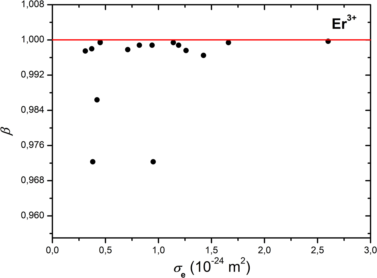 Figure 3: 
Dependence of relative polarizability volumes β on emission cross-sections σ
e in Er3+ doped crystals (the lowest two points pertain to CaF2, that above – to LiYF4).
