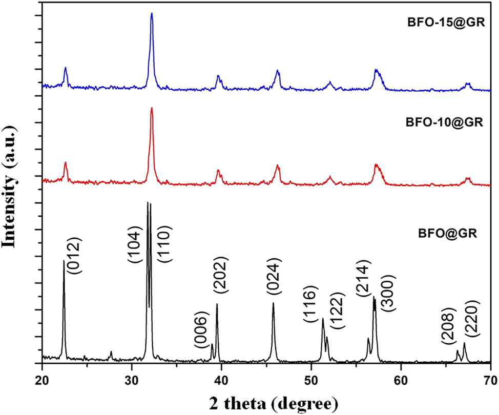 Figure 1:
XRD patterns of doped BFO and BFO–rGO composite.