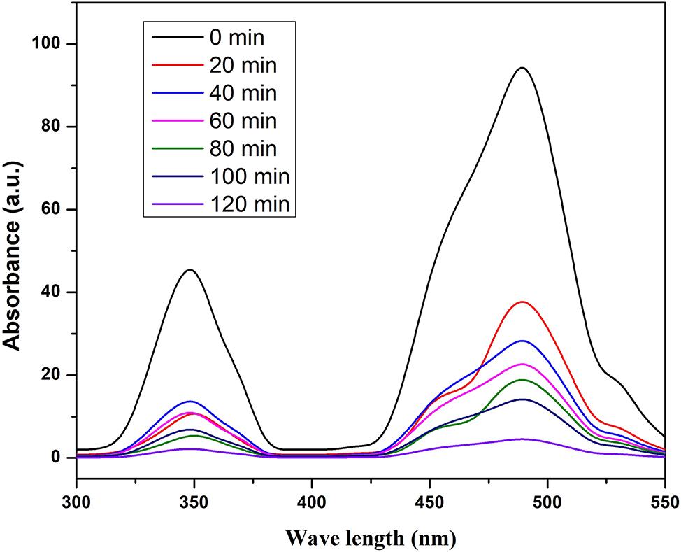 Figure 4:
Absorbance spectrum of BFO15@GR.