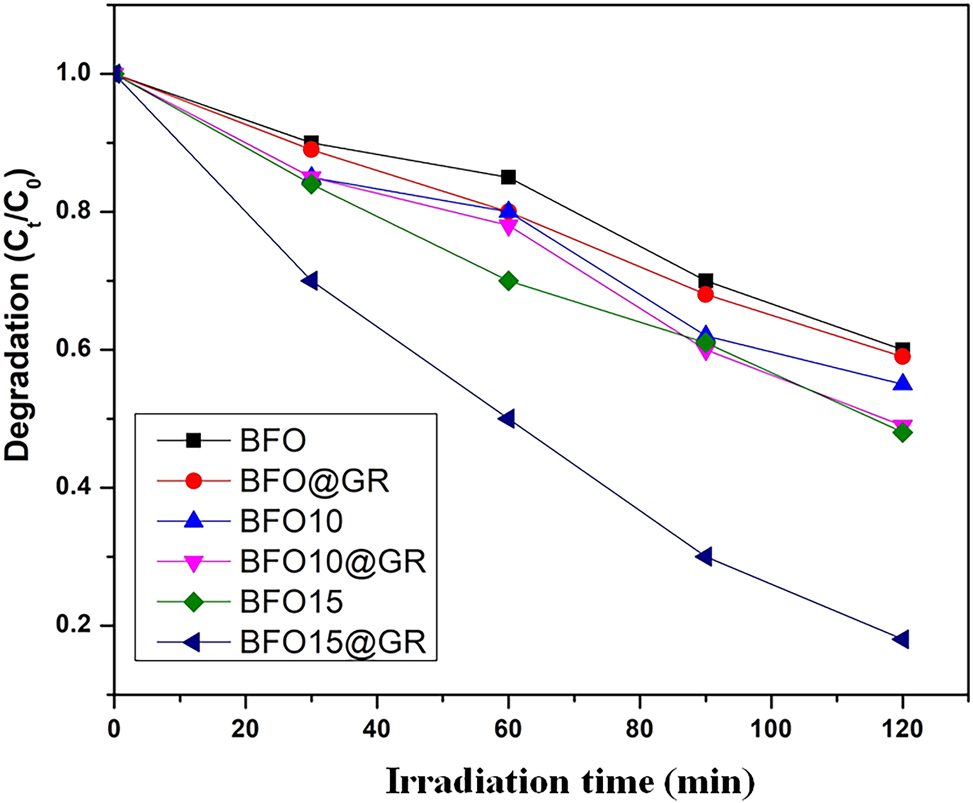 Figure 5:
Degradation fraction versus time plot of different photocatalysts.