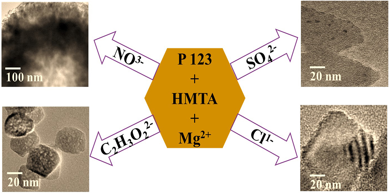 Figure 1: 
Different morphologies of MgO formed in the presence of different anions in the reaction system.
