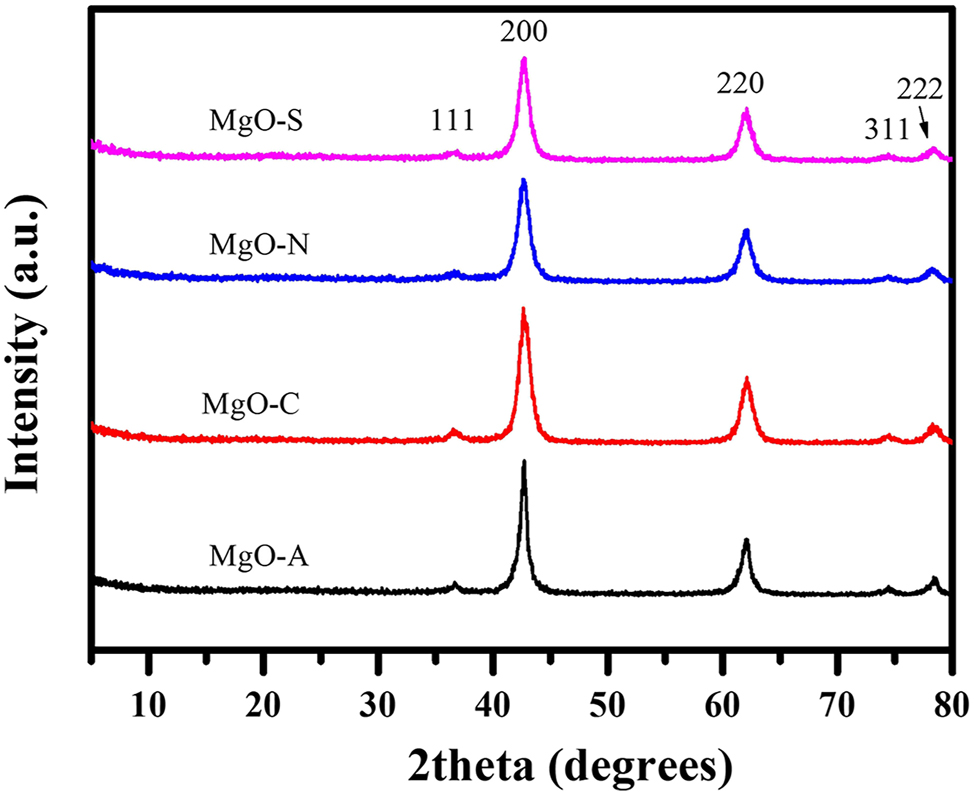 Figure 2: 
X-ray diffraction patterns of four MgO samples fabricated with different ions in the reaction system.

