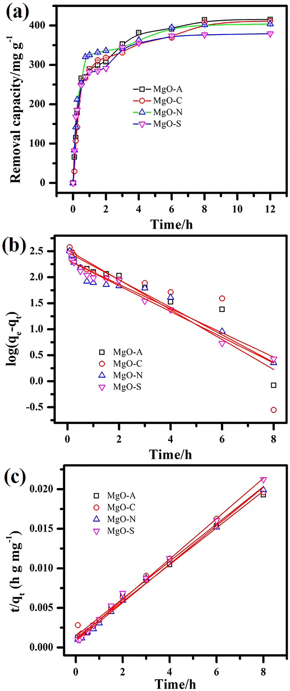 Figure 6: 
Methyl orange removal: (a) effects on capacity with time, (b) pseudo-first-order kinetics, and (c) pseudo-second-order kinetics.
