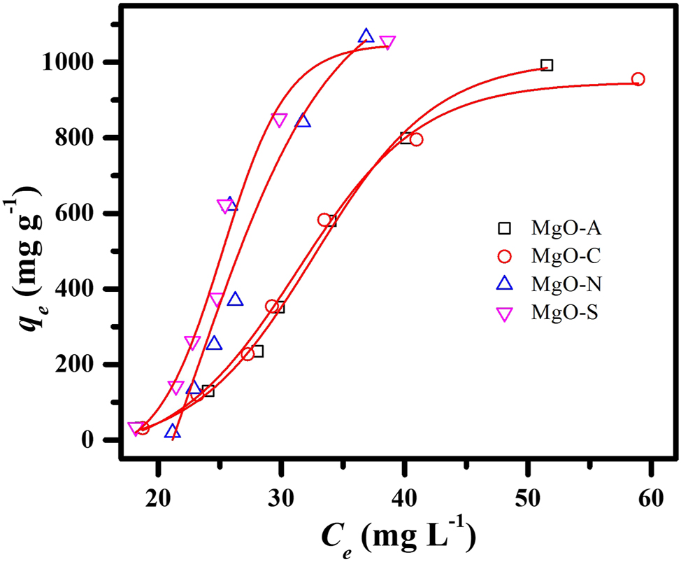 Figure 7: 
Efficacy of methyl orange removal at different concentrations.
