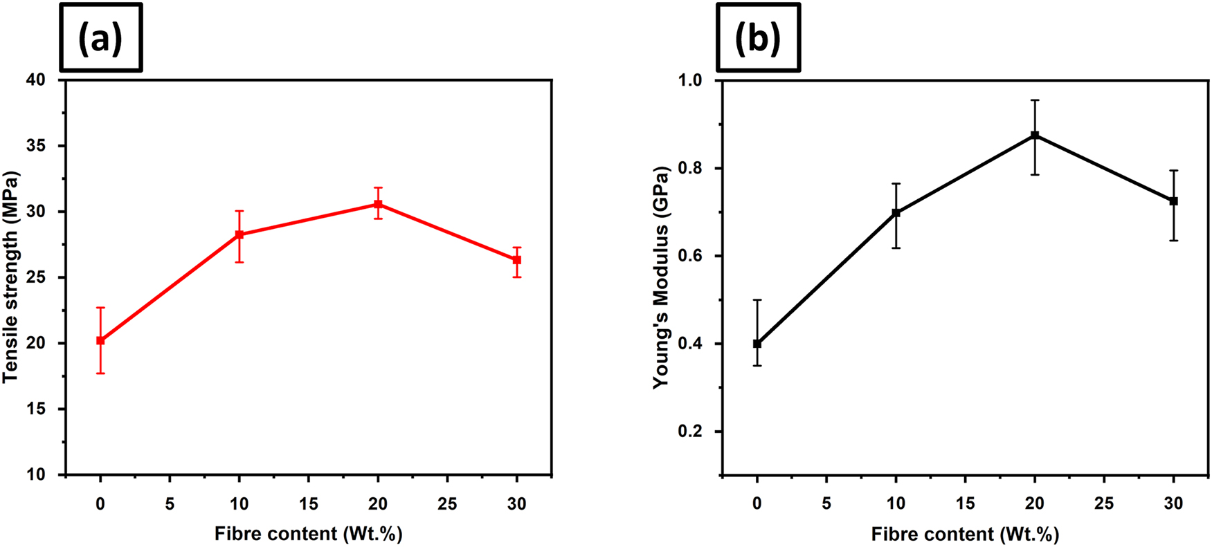 Figure 3: 
Tensile properties of untreated composites: (a) tensile strength, and (b) Young’s modulus.
