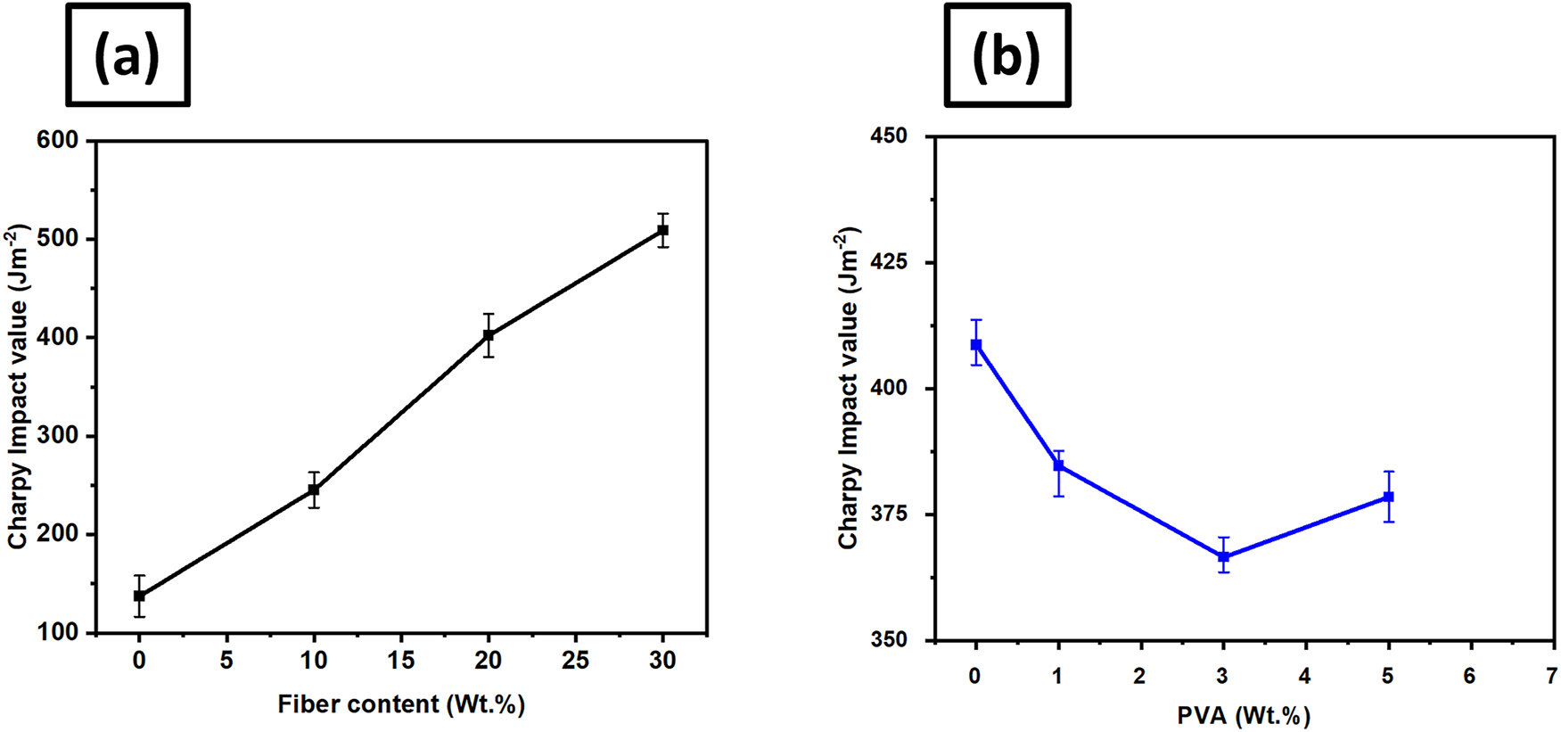 Figure 6: 
Charpy impact properties of (a) untreated fiber composite with variable fiber loading and (b) 20 % treated fiber composite with variable PVA concentration.
