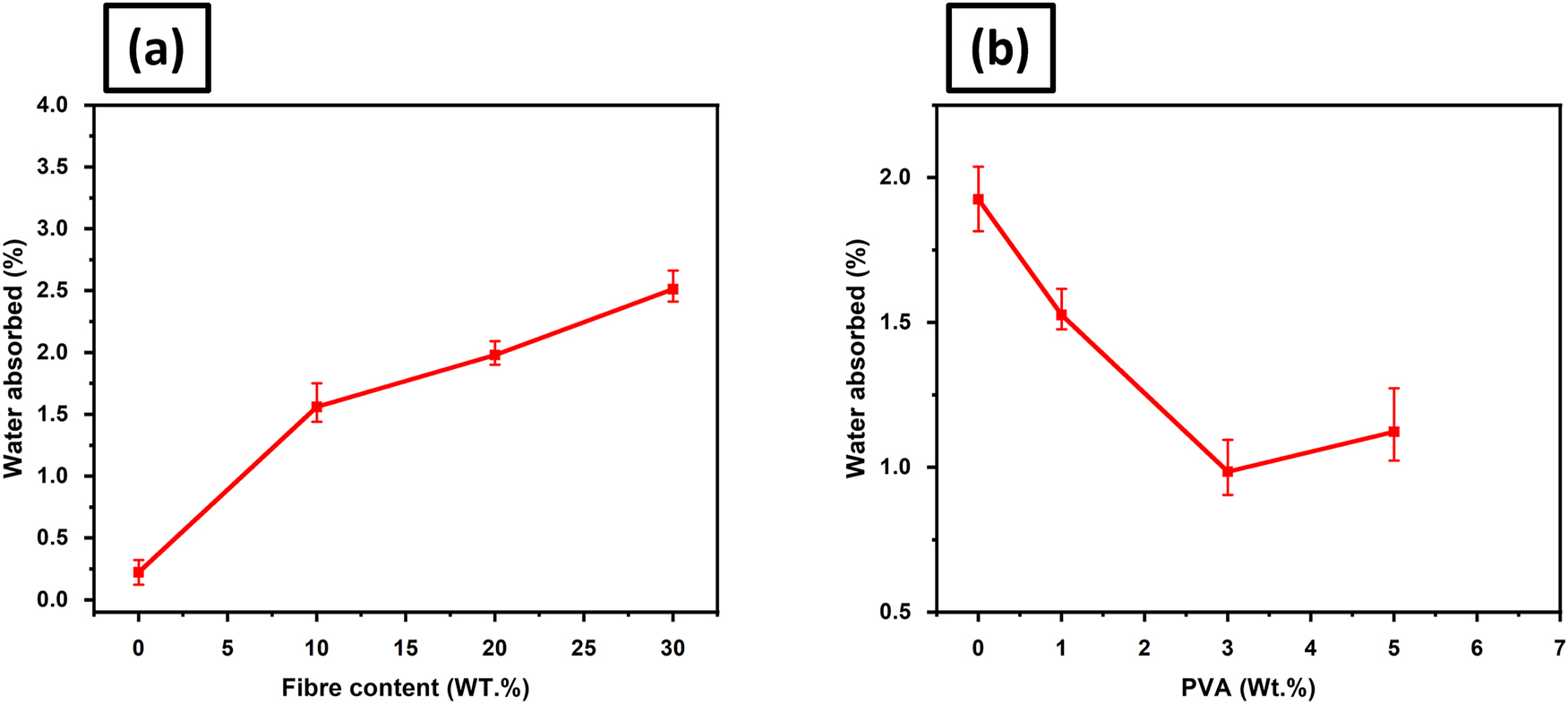 Figure 7: 
Water absorption properties of (a) untreated fiber composite with variable fiber loading, and (b) 20 % treated fiber composite with variable treatment concentration.
