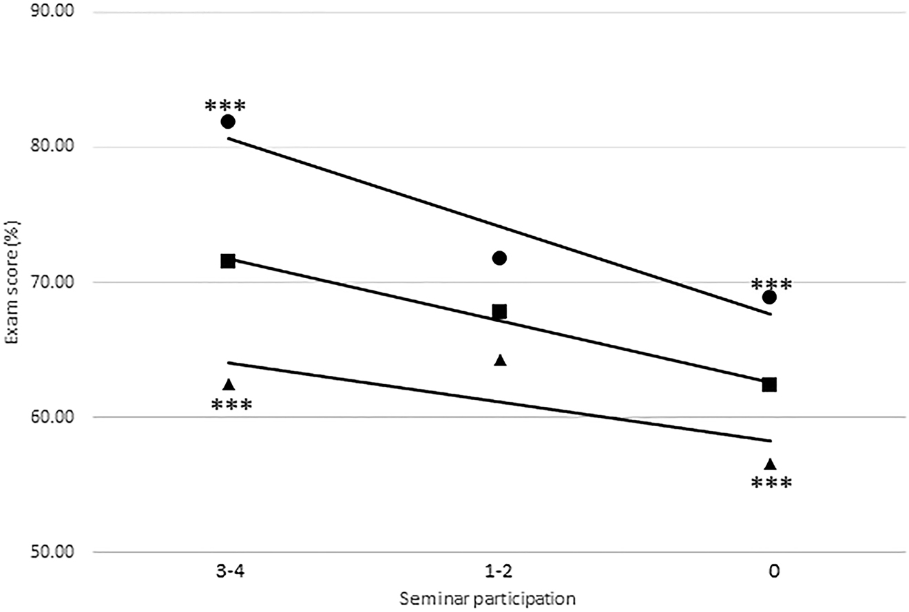 Figure 2: 
Exam score related to the number of seminars attended. Total score (■), immunology (●) and microbiology (▲). ***p≤0.001 between the immune system and microbiology.