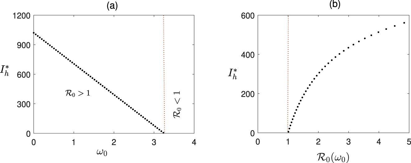 Figure 1: 
Transcritical bifurcation: Effect of 




ω
0



${\omega }_{0}$


 (global awareness) on the size of the epidemic and stability of disease-free equilibrium E
0. Values of the parameters are taken from Table 1.
