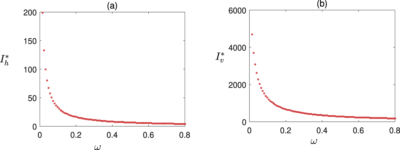 Figure 2: 
Effect of ω (local awareness) on the size of the epidemic. Values of the parameters are taken from Figure 1.
