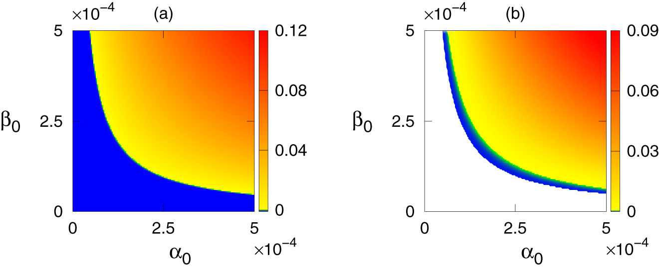 Figure 3: 
Region of stability of equilibria in 




α
0

−

β
0



${\alpha }_{0}-{\beta }_{0}$


 parameter plane: (a) disease-free, (b) endemic equilibrium. Rest of the parameters are taken from Figure 1. Color code denotes the 



max

[

R
e
 
ξ

]



$\text{max}\left[Re\xi \right]$


 at steady state. In white region of both the figures, endemic equilibrium E
* is not feasible.
