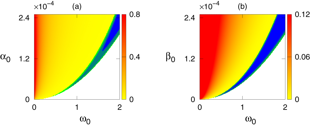 Figure 4: 
Region of stability of equilibria in 




ω
0

−

β
0



${\omega }_{0}-{\beta }_{0}$


 and 




ω
0

−

α
0



${\omega }_{0}-{\alpha }_{0}$


 parameter plane: (a) disease-free, (b) endemic equilibrium. Rest of the parameters are taken from Figure 1. Color code denotes the 



max

[

R
e
 
ξ

]



$\text{max}\left[Re\xi \right]$


 at E
*. In white region of both the figures, endemic equilibrium E
* is not feasible.
