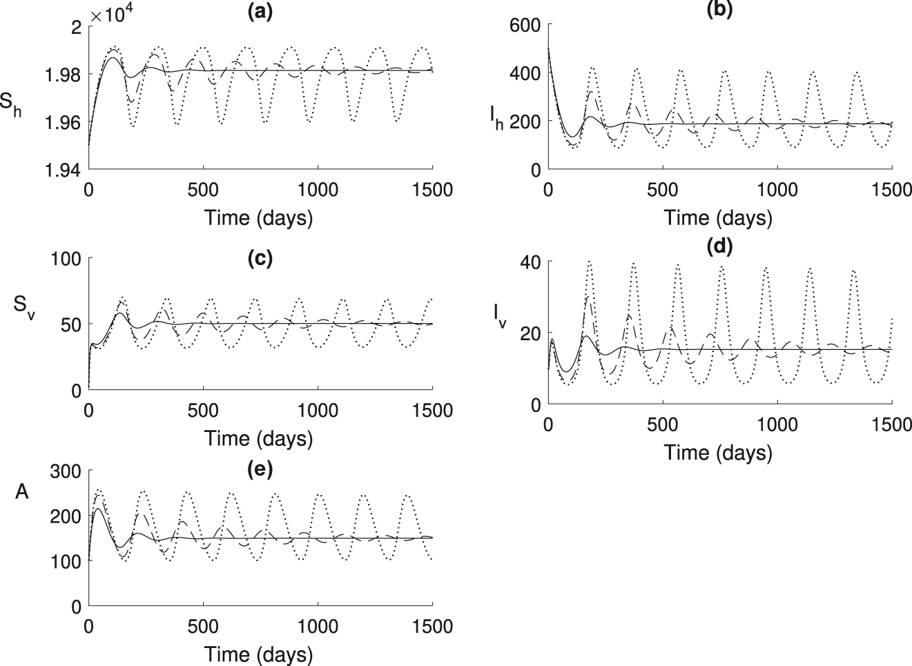 Figure 5: 
Numerical solution of model (6) populations for different values of delay, τ. Parameters are taken from Table 1. Solid line is for 



τ
=
0


$\tau =0$


, dashed line for 



τ
=
12


$\tau =12$


 and dotted line is for 



τ
=
18


$\tau =18$


.
