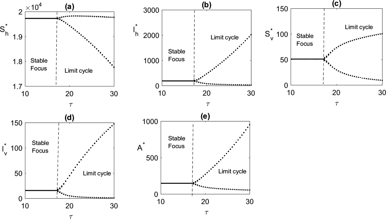 Figure 6: 
Bifurcation diagram is plotted taking τ as the main parameter. Parameters are taken from Table 1.
