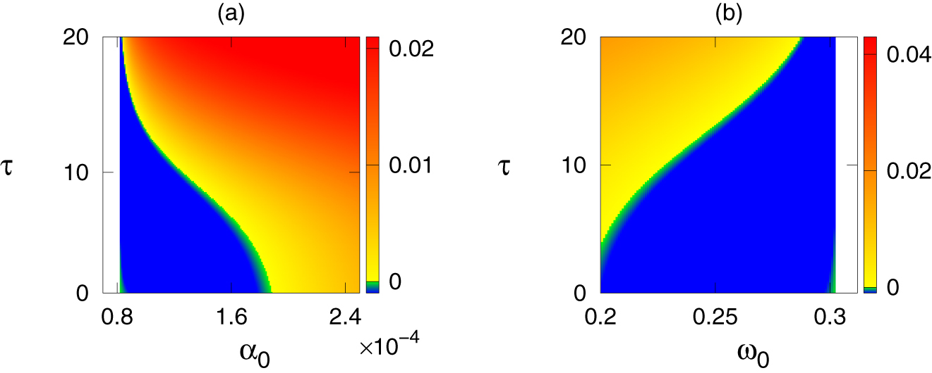 Figure 7: 
Region of stability of endemic equilibrium: (a) in 



τ
−

β
0



$\tau -{\beta }_{0}$


 parameter plane taking parameters from Table 1, (b) in 



τ
−

ω
0



$\tau -{\omega }_{0}$


 parameter plane taking the parameters from Table 1 except 




α
0

=
0.00005
,

β
0

=
0.00005


${\alpha }_{0}=0.00005,{\beta }_{0}=0.00005$


. Color code denotes the 



max

[

R
e
 
ξ

]



$\text{max}\left[Re\xi \right]$


 at E
*. In white region of both the figures, endemic equilibrium E
* is not feasible.
