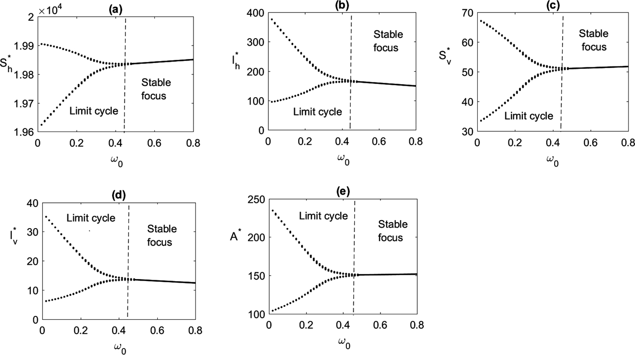 Figure 8: 
Bifurcation diagram is plotted taking 




ω
0



${\omega }_{0}$


 (global awareness) as the main parameter. Values of the parameters are taken from Table 1.
