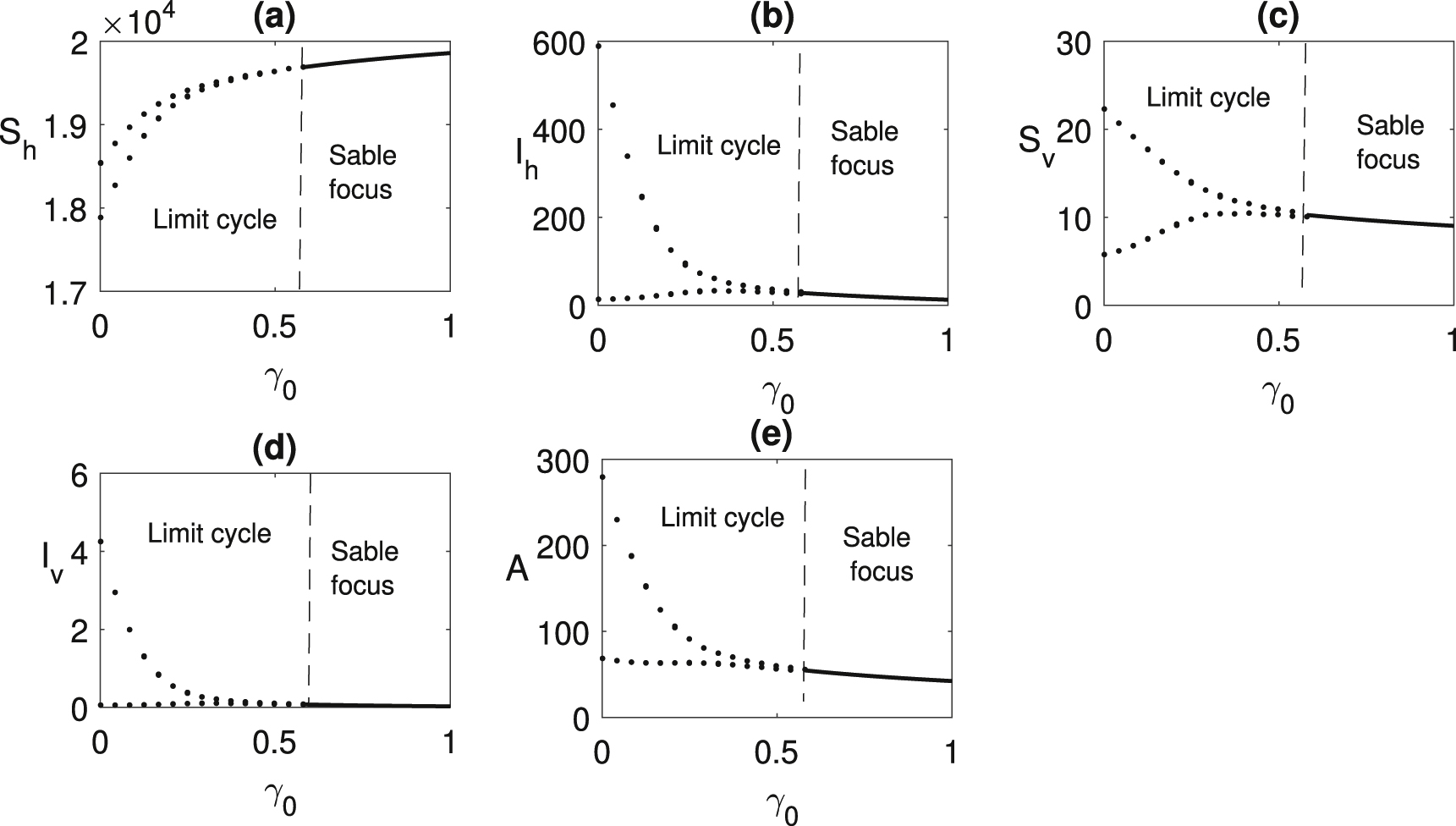 Figure 9: 
Bifurcation diagram is plotted taking 




γ
0



${\gamma }_{0}$


 (rate of insecticide spraying) as the main parameter. Values of the parameters are taken from Table 1.
