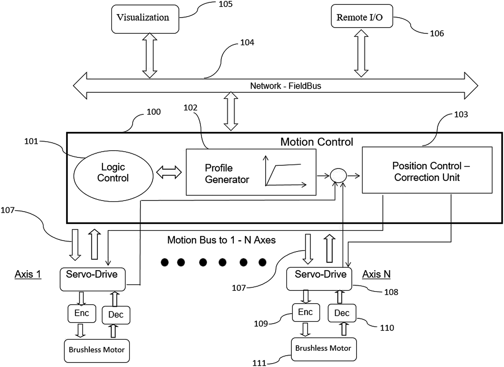 Figure 1: 
A detailed example relative to an architecture of a motion control system. The motion controller is represented, with his most important elements contained in it, plus the field-bus and the motion-bus to the N axes.
