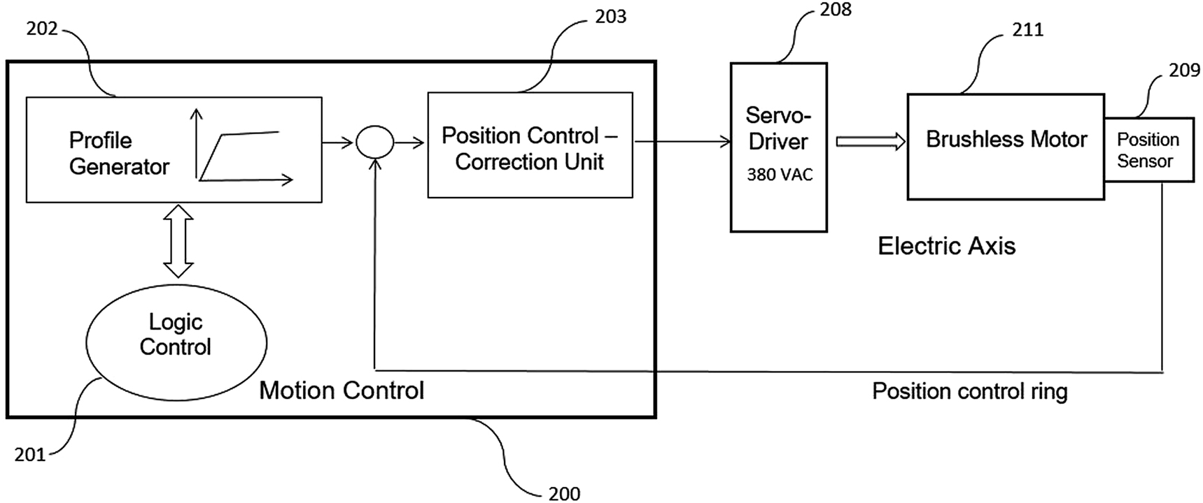 Figure 2: 
A diagram of the control ring for the position control system relative to a single “axis”. The same control rings are necessary for all the axes in the motion control system.
