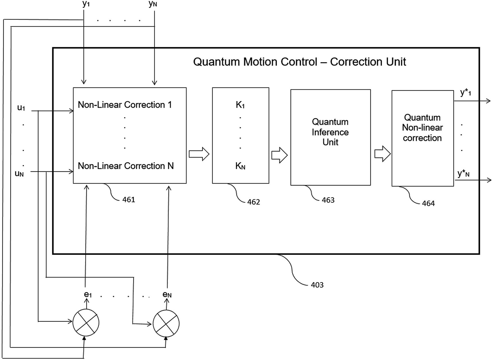 Figure 4: 
A quantum nonlinear correction unit, included in the quantum motion control device, is based on quantum inference. A block diagram, describing the subsequent steps for obtaining the correction to the set-position, is depicted.
